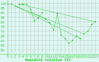 Courbe de l'humidit relative pour Hjerkinn Ii