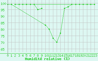 Courbe de l'humidit relative pour Karasjok
