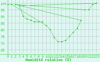 Courbe de l'humidit relative pour Turi