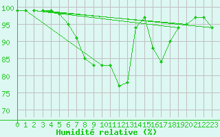Courbe de l'humidit relative pour Zinnwald-Georgenfeld