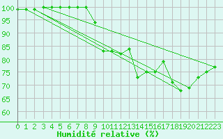 Courbe de l'humidit relative pour Dinard (35)