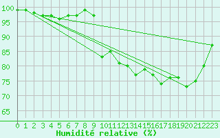 Courbe de l'humidit relative pour Fribourg (All)