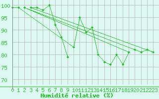 Courbe de l'humidit relative pour Spadeadam