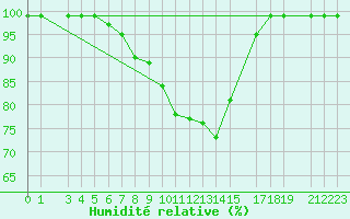 Courbe de l'humidit relative pour Kvitfjell