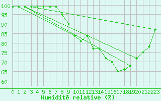 Courbe de l'humidit relative pour Elsenborn (Be)