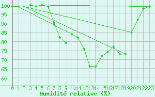 Courbe de l'humidit relative pour Isenvad