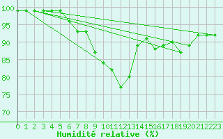 Courbe de l'humidit relative pour Dolembreux (Be)
