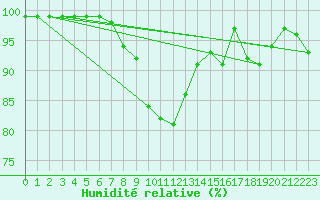 Courbe de l'humidit relative pour Mont-Aigoual (30)