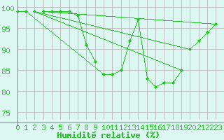 Courbe de l'humidit relative pour St Athan Royal Air Force Base