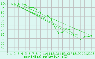 Courbe de l'humidit relative pour Oron (Sw)