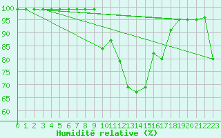 Courbe de l'humidit relative pour Courtelary