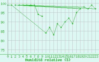 Courbe de l'humidit relative pour Sattel-Aegeri (Sw)