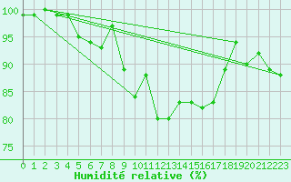 Courbe de l'humidit relative pour Charterhall