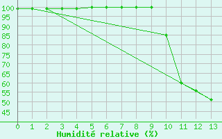 Courbe de l'humidit relative pour Lus-la-Croix-Haute (26)