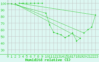 Courbe de l'humidit relative pour Chamonix-Mont-Blanc (74)