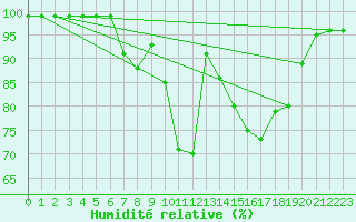 Courbe de l'humidit relative pour Ullared