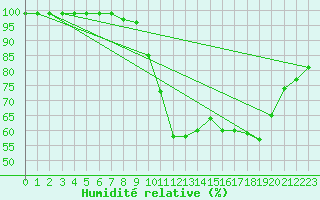 Courbe de l'humidit relative pour Ristolas (05)