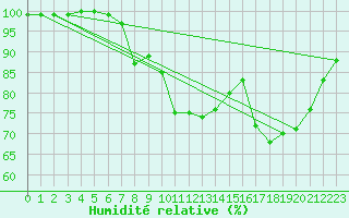 Courbe de l'humidit relative pour Kajaani Petaisenniska