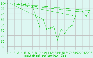 Courbe de l'humidit relative pour Porsgrunn