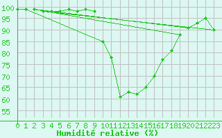 Courbe de l'humidit relative pour Ripoll