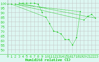 Courbe de l'humidit relative pour Besanon (25)