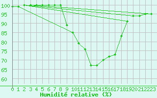 Courbe de l'humidit relative pour Loehnberg-Obershause