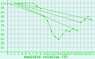 Courbe de l'humidit relative pour Harburg