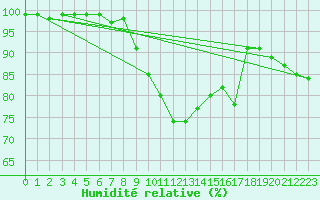 Courbe de l'humidit relative pour Gladhammar