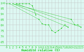 Courbe de l'humidit relative pour Kilsbergen-Suttarboda