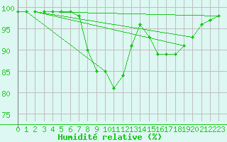 Courbe de l'humidit relative pour Trawscoed