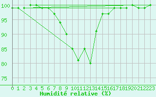 Courbe de l'humidit relative pour Saalbach
