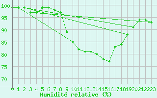 Courbe de l'humidit relative pour Milford Haven