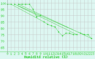 Courbe de l'humidit relative pour Schpfheim