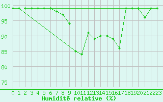 Courbe de l'humidit relative pour Delemont