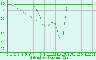 Courbe de l'humidit relative pour Oron (Sw)