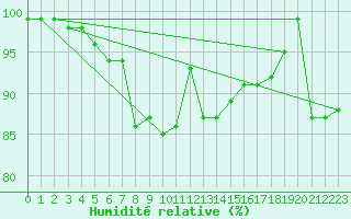 Courbe de l'humidit relative pour Keswick