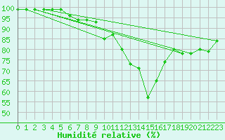 Courbe de l'humidit relative pour Muehldorf