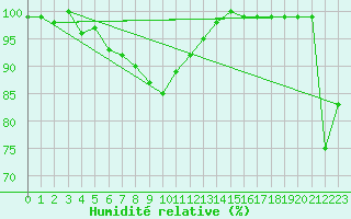 Courbe de l'humidit relative pour Sopron