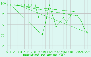 Courbe de l'humidit relative pour Cape Spartivento