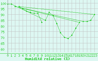 Courbe de l'humidit relative pour Savigny sur Clairis (89)