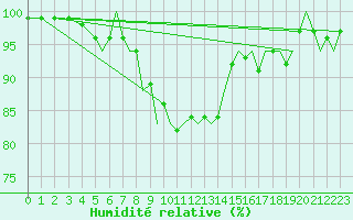 Courbe de l'humidit relative pour Bournemouth (UK)