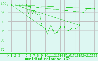 Courbe de l'humidit relative pour Culdrose