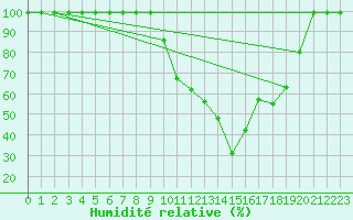 Courbe de l'humidit relative pour Ilanz