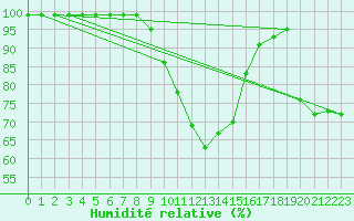 Courbe de l'humidit relative pour St Sebastian / Mariazell