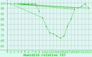 Courbe de l'humidit relative pour Fribourg / Posieux