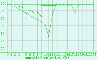 Courbe de l'humidit relative pour Sattel-Aegeri (Sw)