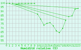 Courbe de l'humidit relative pour Epinal (88)