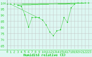 Courbe de l'humidit relative pour Limoges (87)