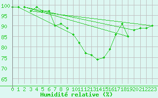 Courbe de l'humidit relative pour Langres (52) 