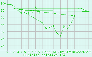 Courbe de l'humidit relative pour Plymouth (UK)